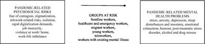 Psychosocial risks emerged from COVID-19 pandemic and workers’ mental health